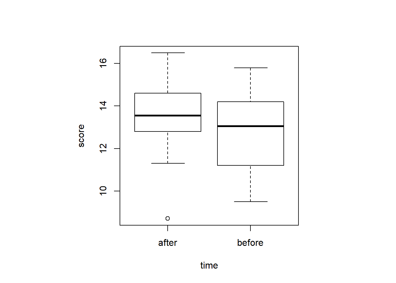 Paired Sample T Test Using R Statistical Aid